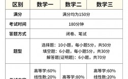 數一數二的區別(怎么知道自己考研考數學幾)