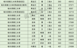 2024年哈爾濱理工大學(xué)排名全國(guó)第幾位