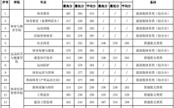 廣西體育高等專科學校錄取分數線2024年