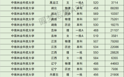 中南林業(yè)科技大學(xué)分?jǐn)?shù)線