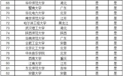 全國211大學排名名單(全國211排名一覽表最新)