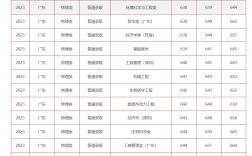 2024年中山大學錄取分數線