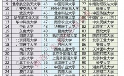 八所頂尖211大學(xué)（非985）名單