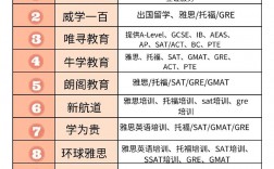 學(xué)雅思哪家培訓(xùn)機(jī)構(gòu)最好