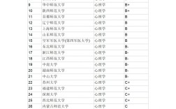 2024年心理學(xué)研究生院校排名