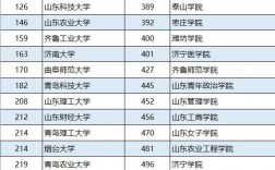 山東二本院校(山東最好5個(gè)二本大學(xué))