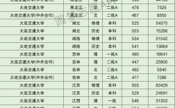 2024年大連交通大學分數(shù)線