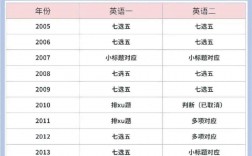 英語一歷年新題型統(tǒng)計(jì)