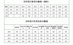 歷年高考分數(shù)線一覽表(各城市高考分數(shù)線排名)