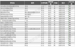 300分的本科大學(xué)