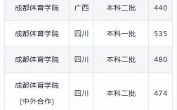 2024年成都體育學院分數(shù)線