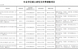 復(fù)旦研究生學(xué)費一覽表