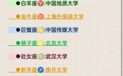 十二星座上什么大學(xué)