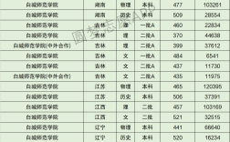 2024年白城師范學院專業排名