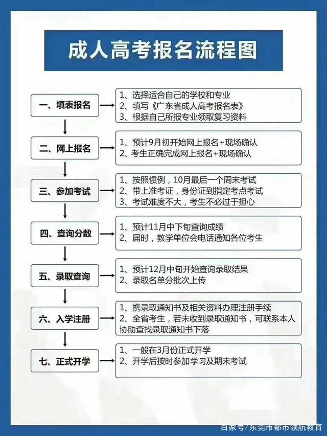 成人大專(zhuān)怎么報(bào)名 有什么要求-圖1