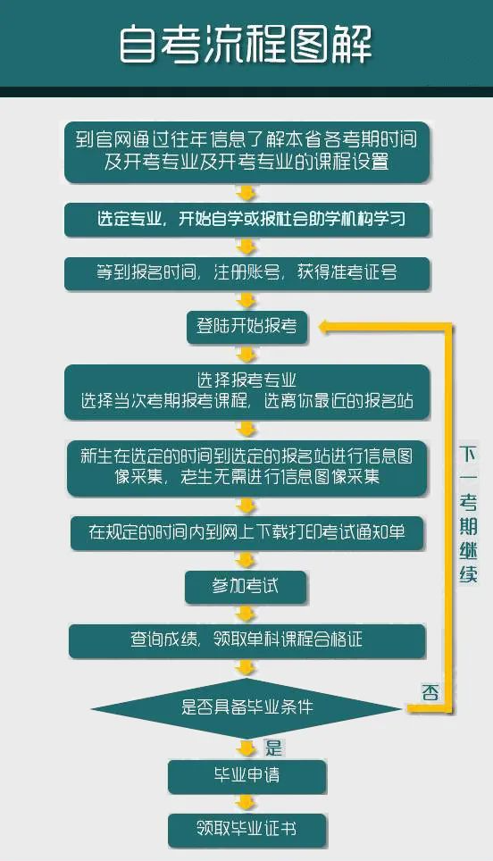 自學考試怎么報名-圖1