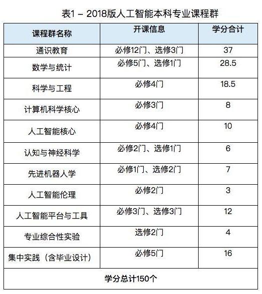 人工智能專業(yè)學什么課程(ai人工智能需要學什么)-圖1