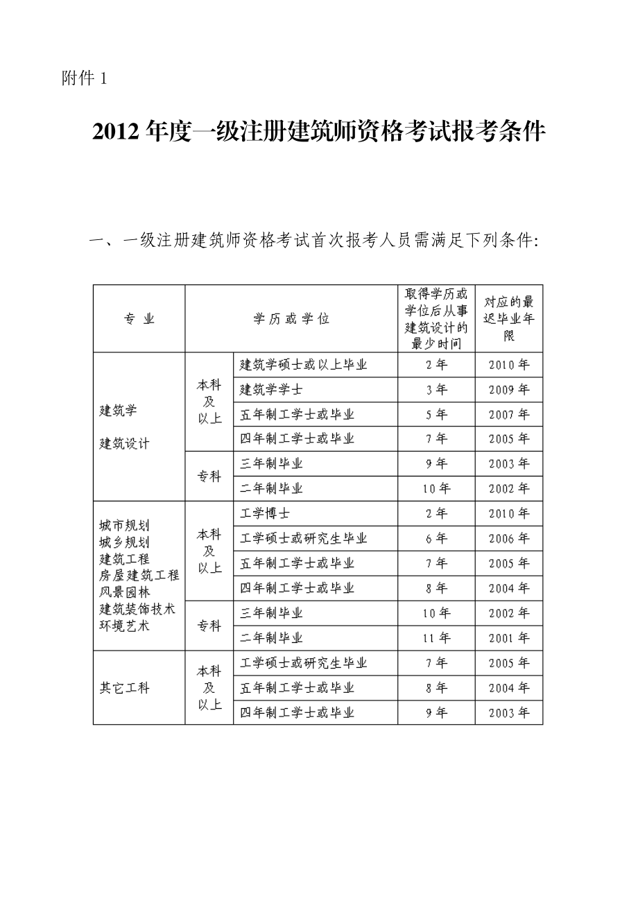 二級(jí)建筑師證報(bào)考條件及考試科目(普通人怎么報(bào)考二建)-圖1