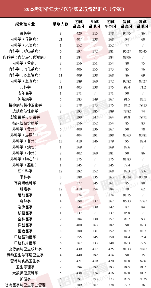 浙江醫(yī)科大學(xué)分?jǐn)?shù)線(2024年大學(xué)錄取分?jǐn)?shù)線一覽表)-圖1