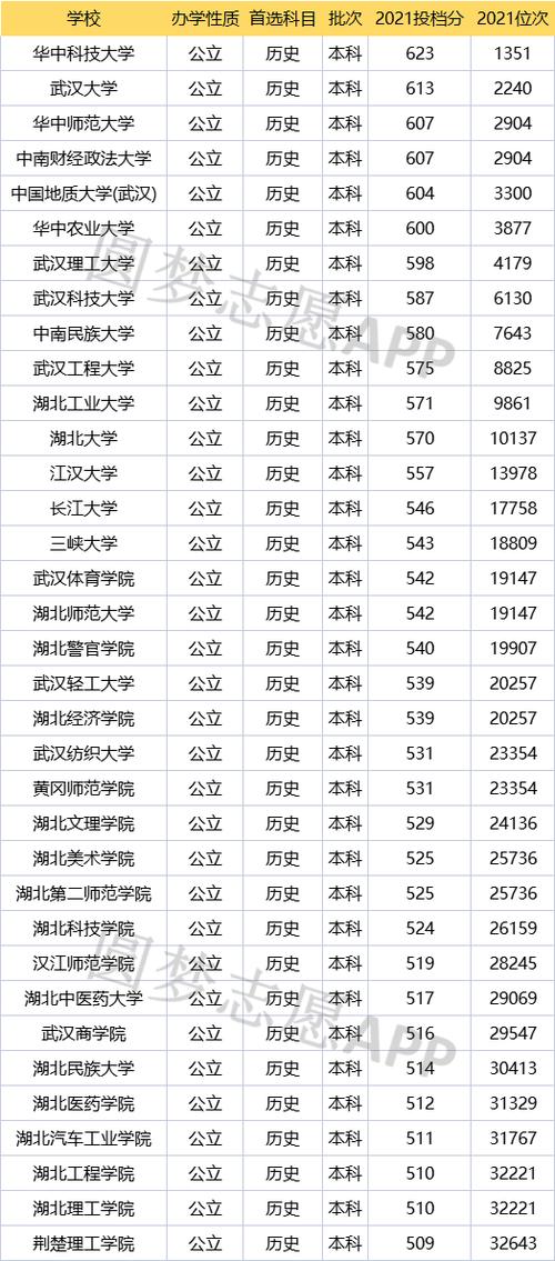 湖北二本壓線的公辦大學(xué)(430到470二本公辦大學(xué))-圖1