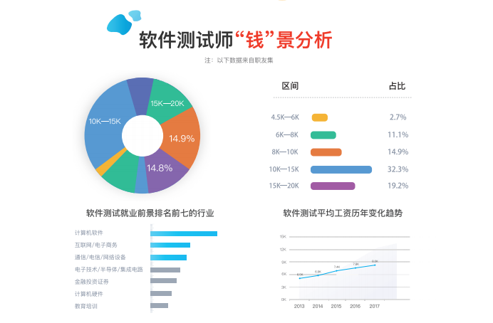 軟件工程師主要做什么(軟件開發(fā)一般月薪多少)-圖1