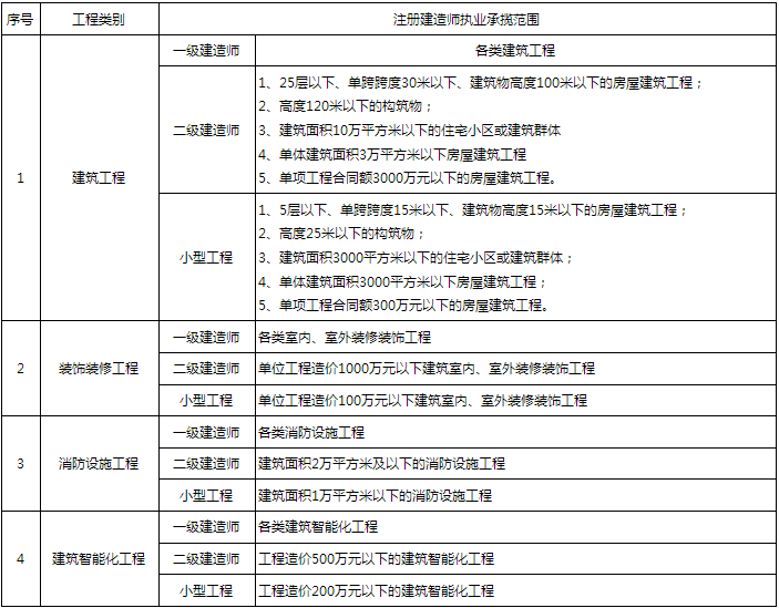 二級建造師可以承擔多大工程-圖1