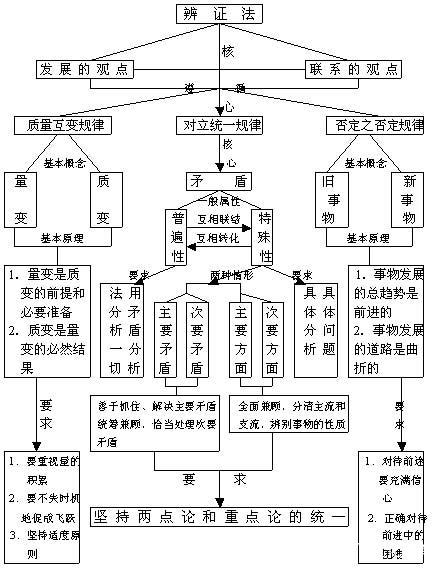 矛盾分析法原理及方法-圖1