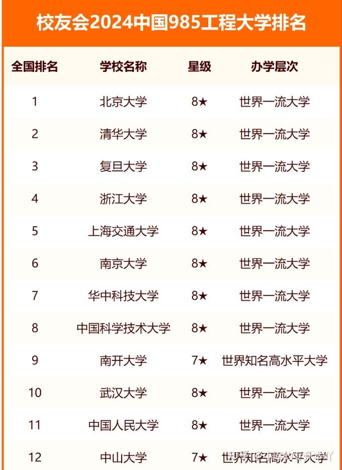 中國(guó)大學(xué)前100名排位-圖1