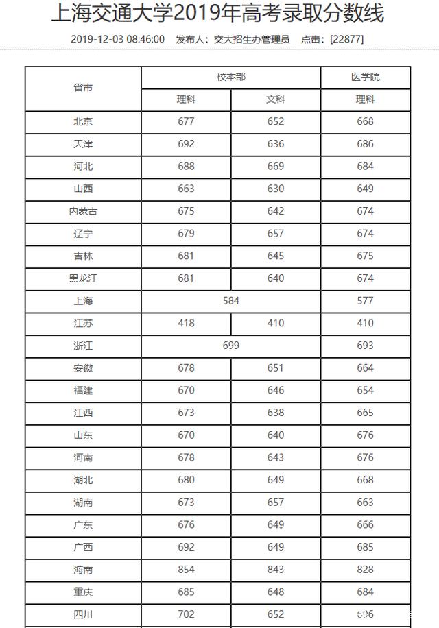 交通大學(xué)錄取分?jǐn)?shù)線(專升本可以報考哪些大學(xué))-圖1