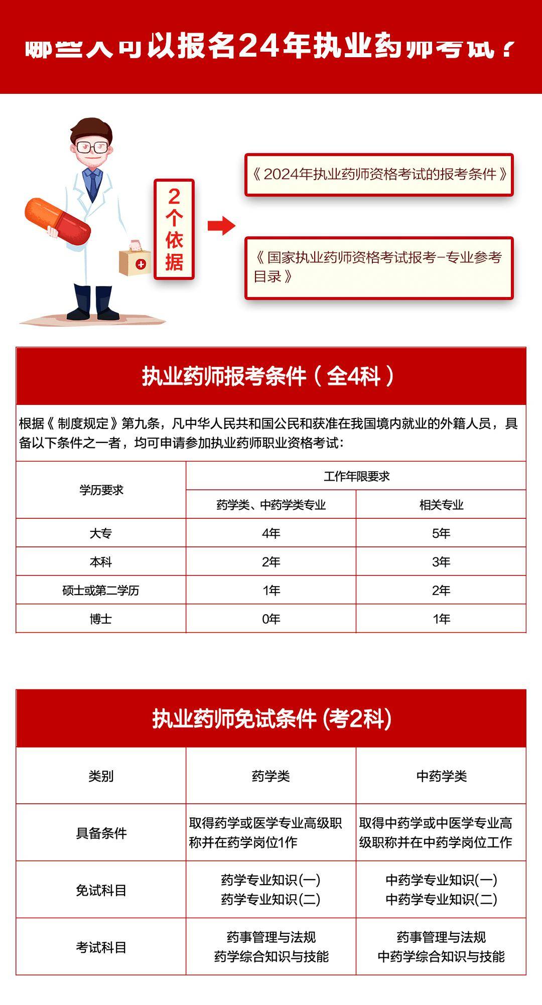 執(zhí)業(yè)藥師考試報(bào)名條件-圖1