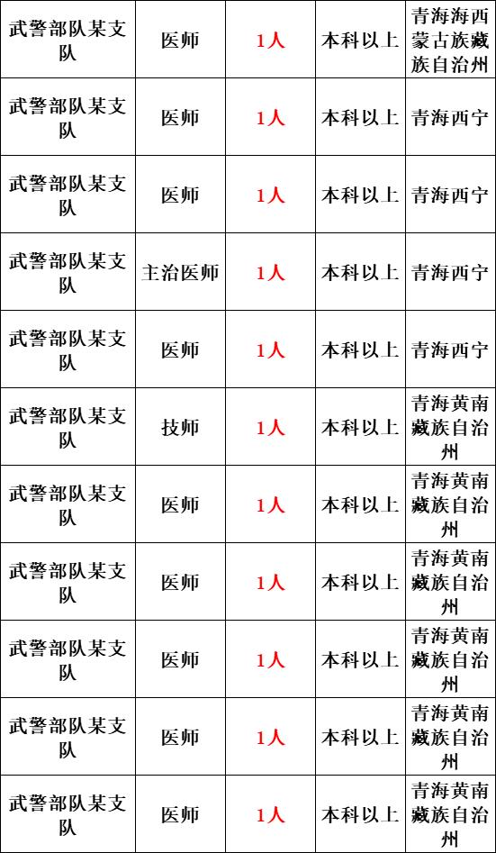 2024部隊(duì)文職統(tǒng)一招聘最新崗位表-圖1