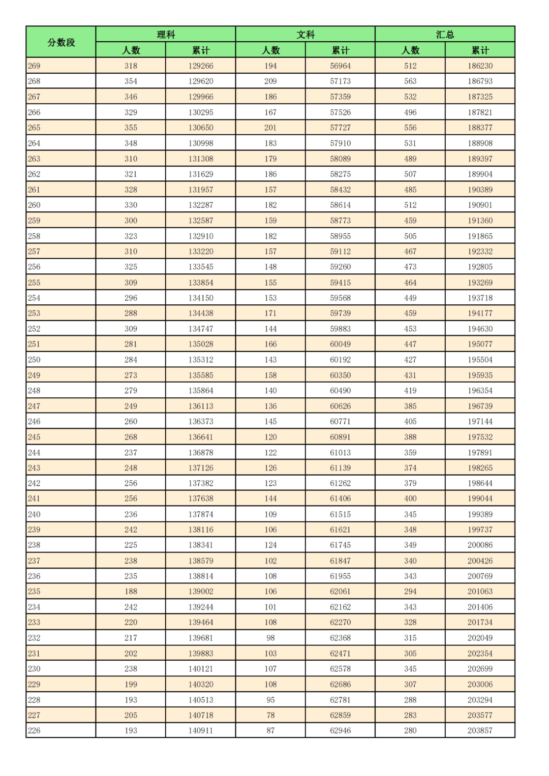 2024年一分一段表(2023各大學(xué)錄取分?jǐn)?shù)線一覽表)-圖1