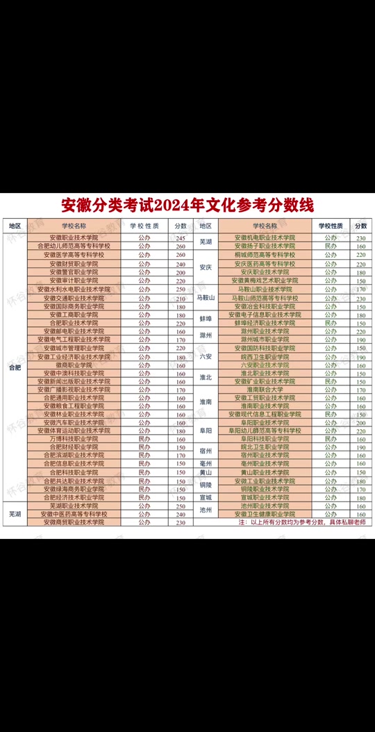 2024年安徽高考分數(shù)線(安徽2024年二本要多少分)-圖1