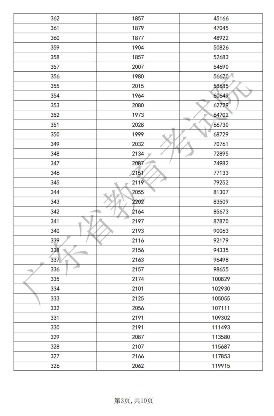 山東省高考分數線2024(山東多少分可以上一本)-圖1