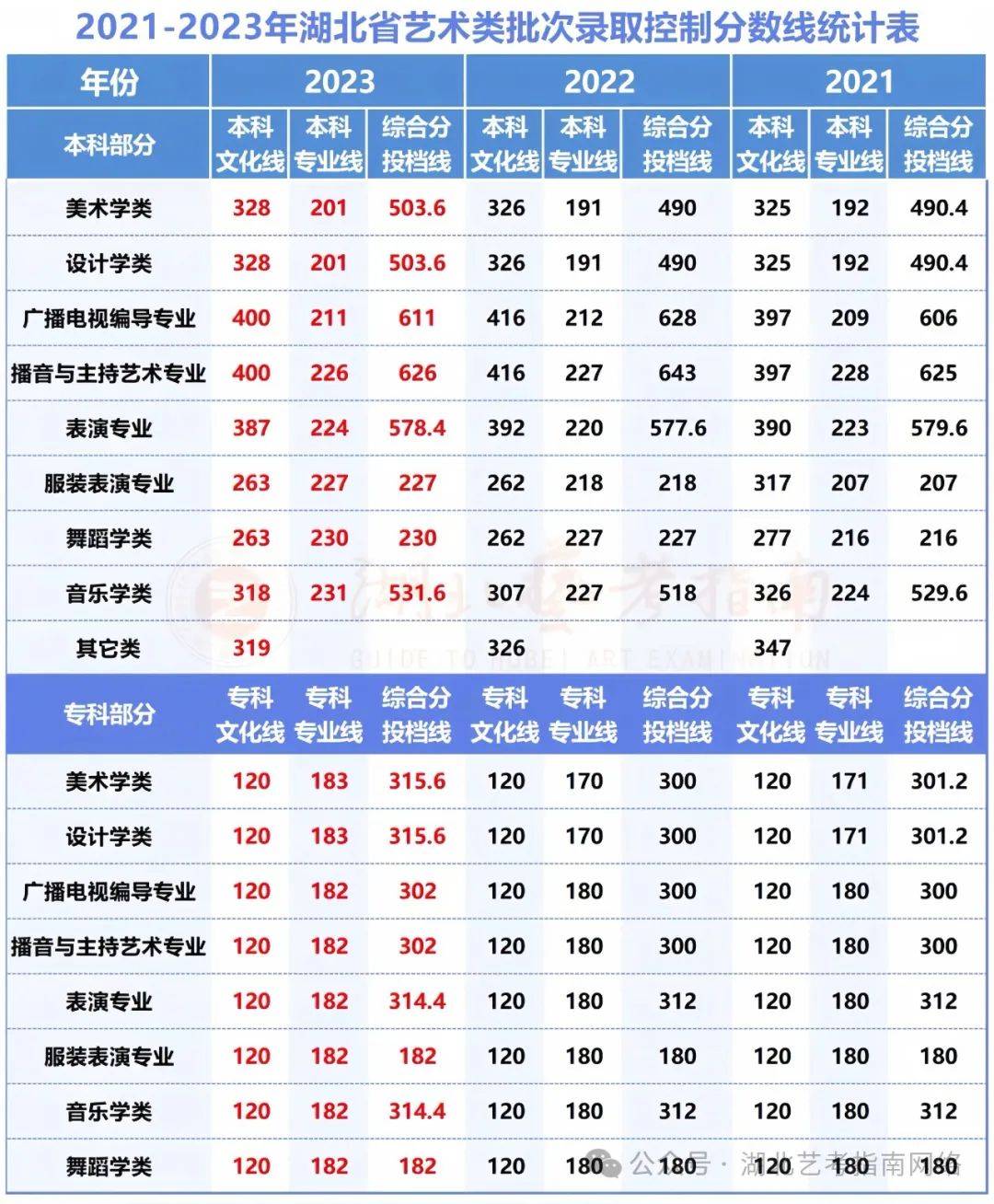 2024湖北高考分數(shù)線(2024年湖北本科線會低嗎)-圖1