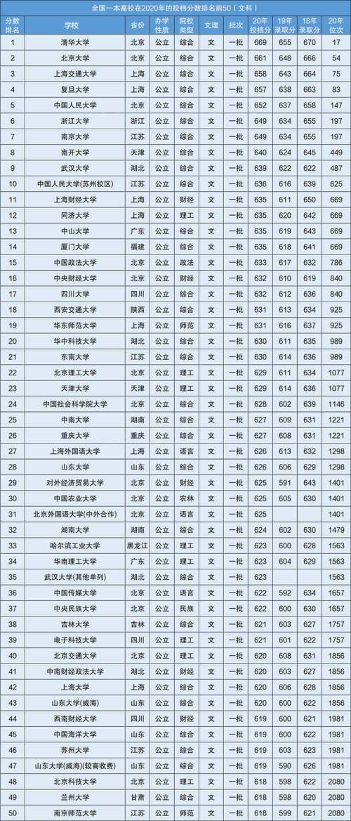 一本錄取分數線(高考多少分可以上一本)-圖1