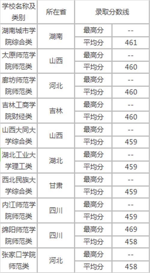 450分文科能上哪些大學(xué)(高考文科450分最好6所學(xué)校)-圖1