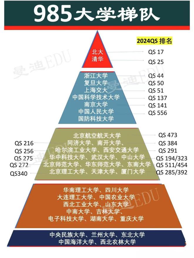 985學(xué)校排名(211大學(xué)名單一覽表)-圖1
