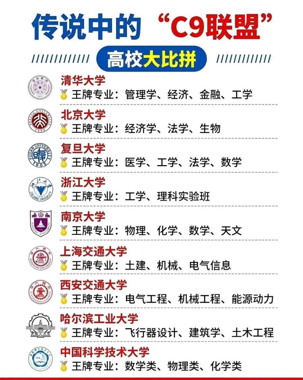 c9大學名單(華五和c9哪個厲害)-圖1