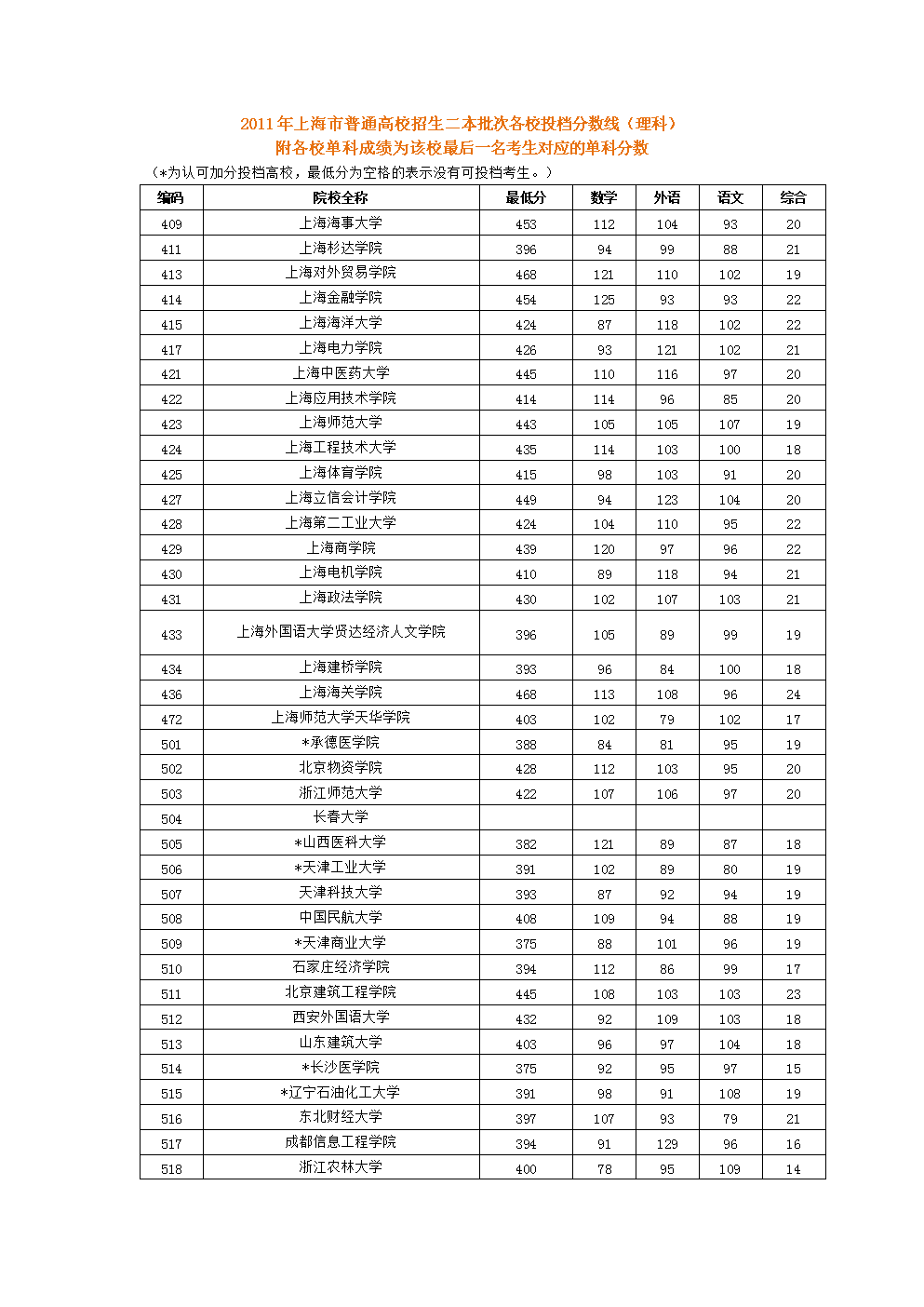 上海二本大學分數(shù)線(上海480分一本還是二本)-圖1
