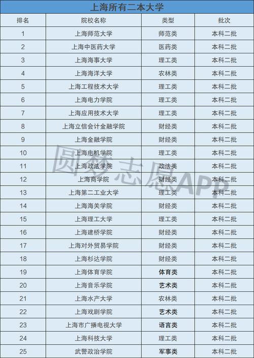 上海二本大學有哪些學校(上海二本最低錄取分數(shù)線)-圖1