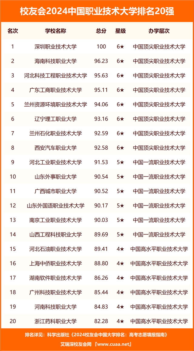 上海大專排名(上海十大最好的職業(yè)學(xué)校)-圖1