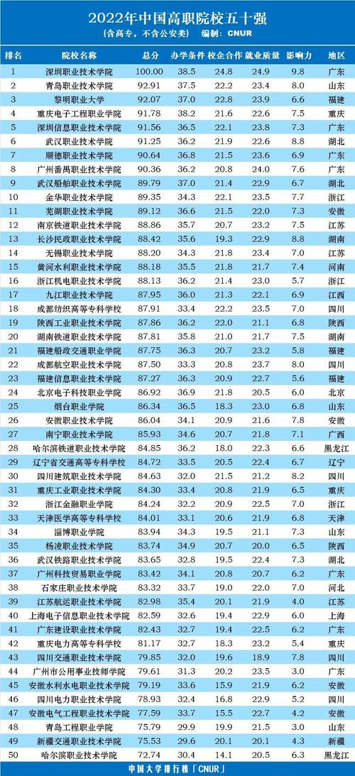 專科院校排名(全國排名前十的大專)-圖1