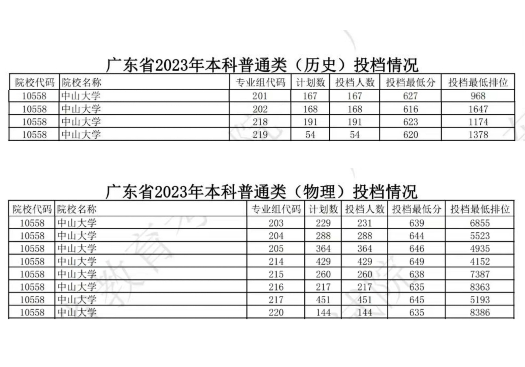 中山大學 錄取分數線(中山大學四大王牌專業)-圖1