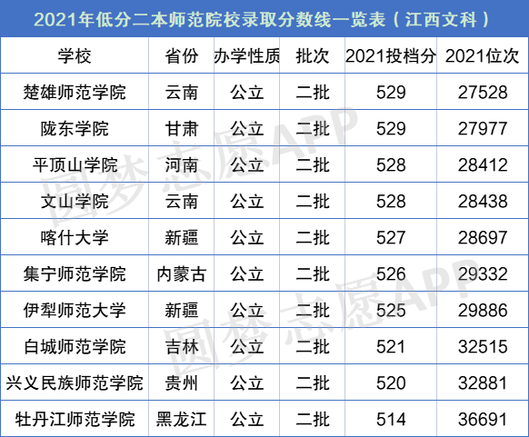 二本最低的師范大學(xué)(新疆師范大學(xué)多少分能上)-圖1