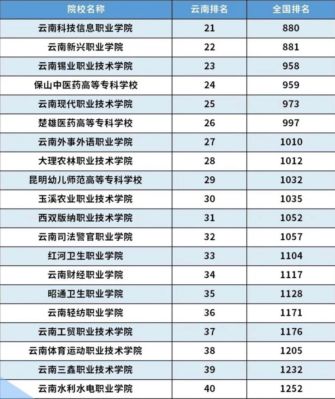 云南專科學(xué)校排名(云南職高學(xué)校推薦)-圖1