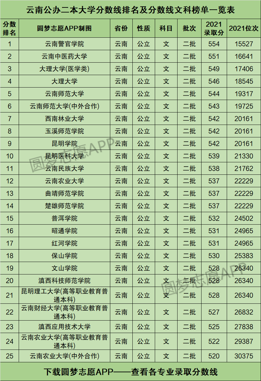 云南最差的二本大學名單(云南的二本院校排名)-圖1