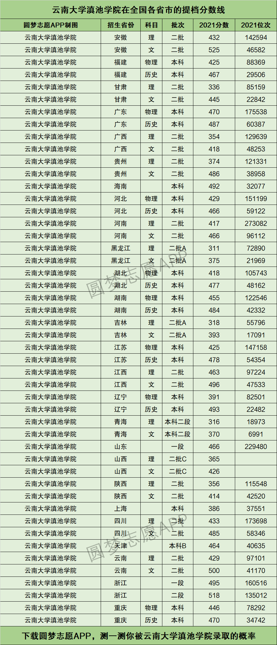 云南大學滇池學院分數線(滇池學院算好的二本嗎)-圖1