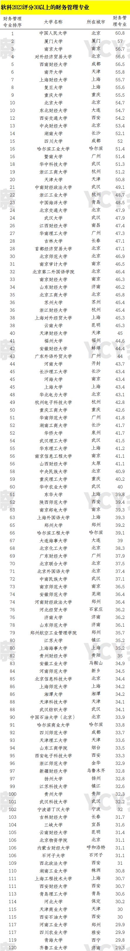 會計專業(yè)排名(會計專碩最好的大學排名)-圖1
