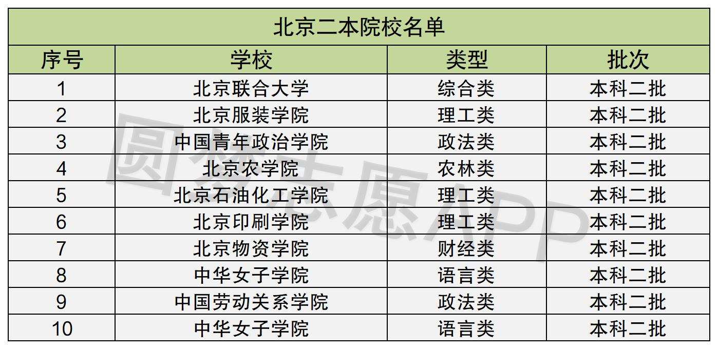 北京二本學校有哪些(北京二本大學排名一覽表)-圖1